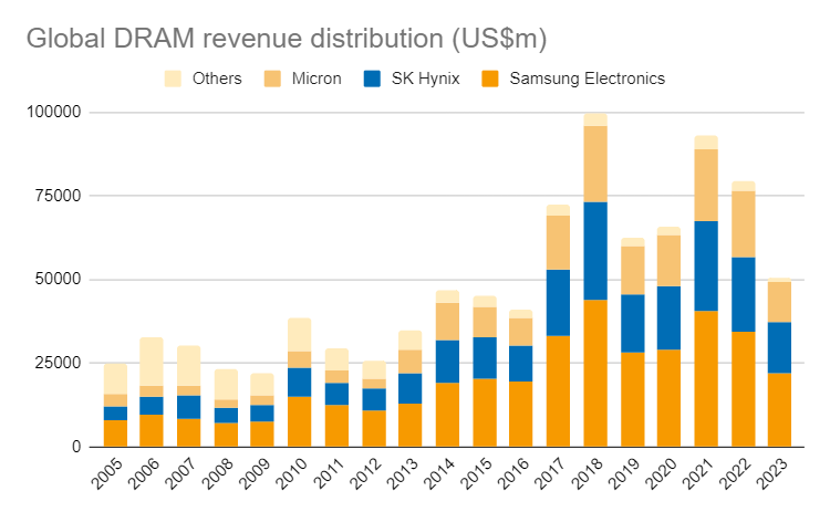 2005-2023年的御三家